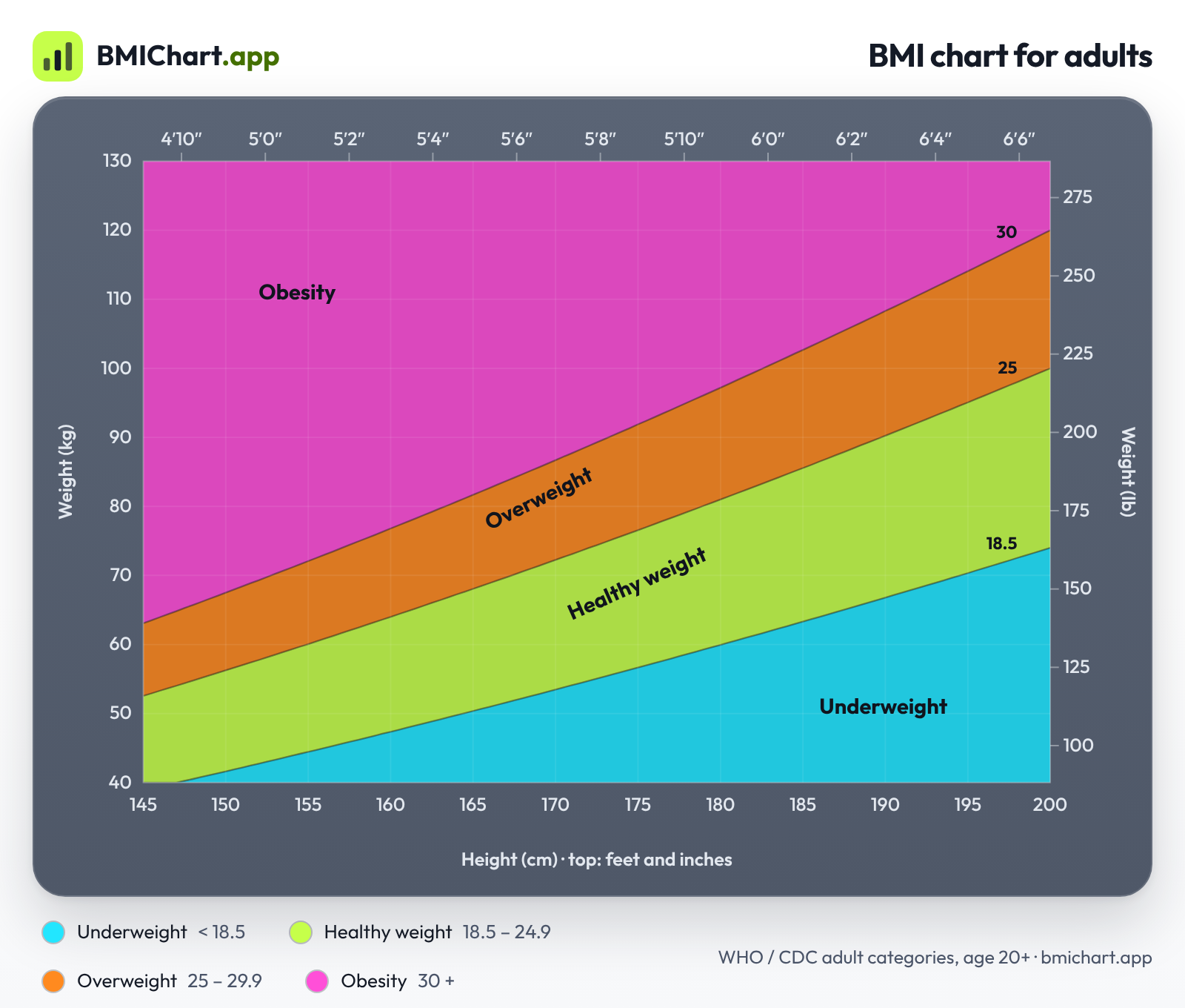 BMI chart for adults: weight from 40 to 130 kg (90 to 285 lb) plotted against height from 145 to 200 cm (4 ft 10 in to 6 ft 6 in), with coloured bands for underweight (BMI under 18.5), healthy weight (18.5 to 24.9), overweight (25 to 29.9) and obesity (30 or more)