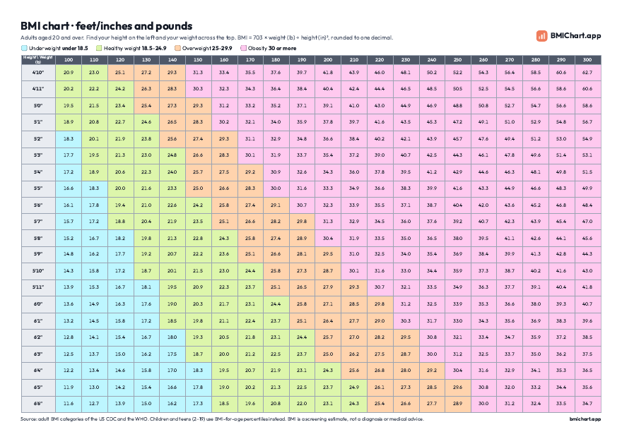 Preview of the A4 BMI chart in feet/inches and pounds