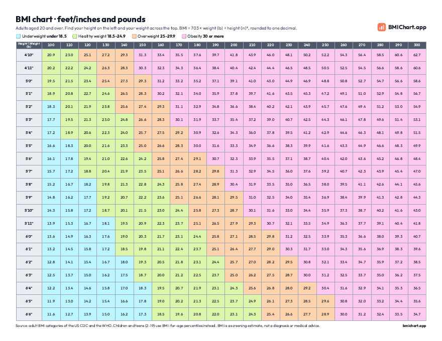 Preview of the US Letter BMI chart in feet/inches and pounds